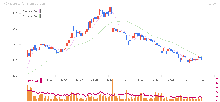 インターライフホールディングス(1418)の日足チャート