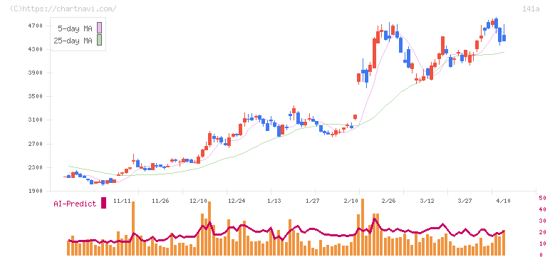 トライアルホールディングス(141A)の日足チャート