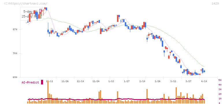日本アクア(1429)の日足チャート