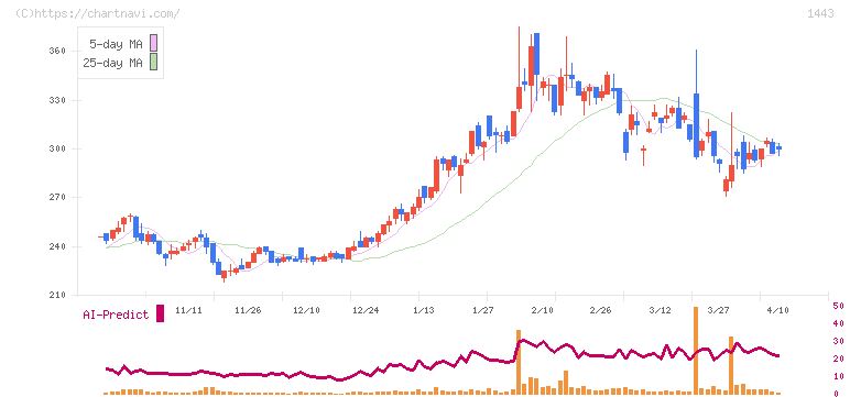 技研ホールディングス(1443)の日足チャート