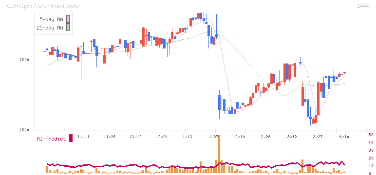 ニッソウ(1444)の日足チャート