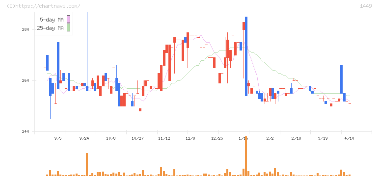 ＦＵＪＩジャパン(1449)の日足チャート
