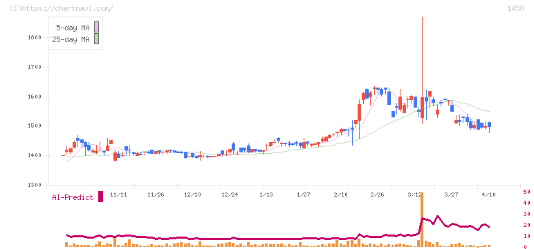 ＴＡＮＡＫＥＮ(1450)の日足チャート