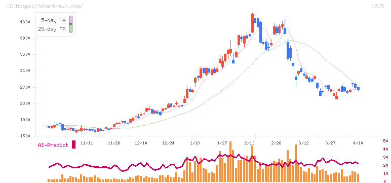 日鉄鉱業(1515)の日足チャート