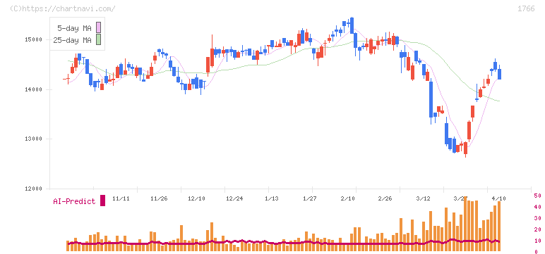東建コーポレーション(1766)の日足チャート