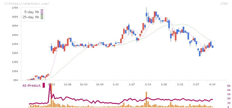 ソネック(1768)の日足チャート