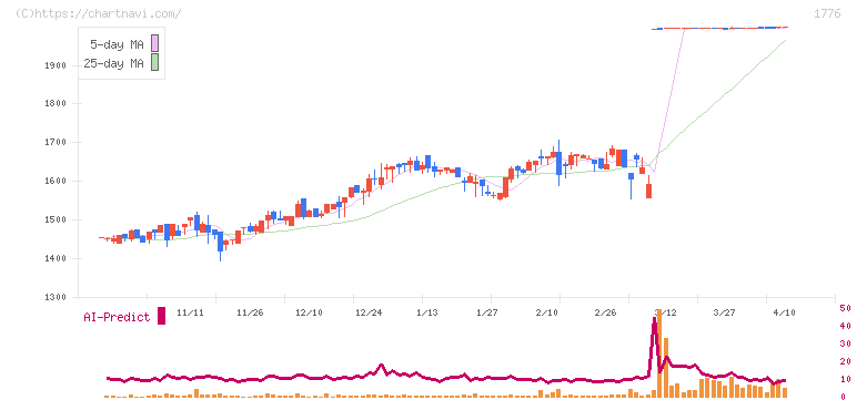 三井住建道路(1776)の日足チャート