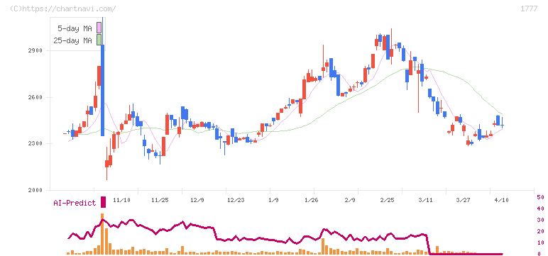 川崎設備工業(1777)の日足チャート