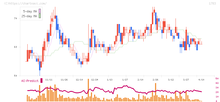 ｆａｎｔａｓｉｓｔａ(1783)の日足チャート