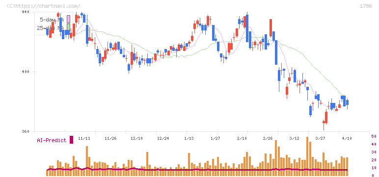 オリエンタル白石(1786)の日足チャート