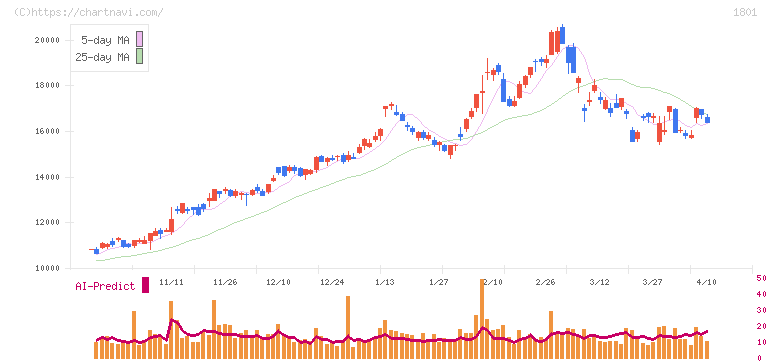 大成建設(1801)の日足チャート