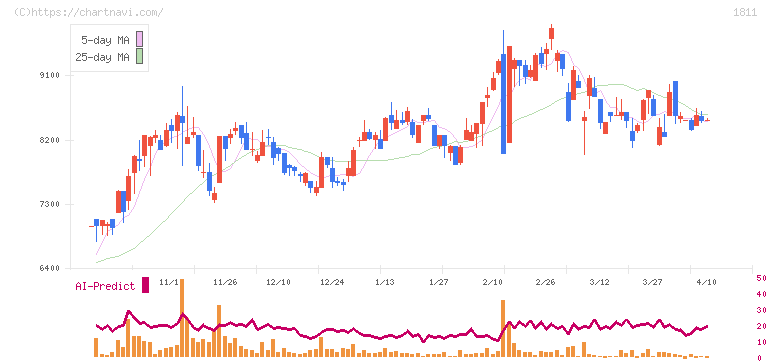 錢高組(1811)の日足チャート
