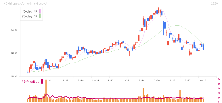 西松建設(1820)の日足チャート