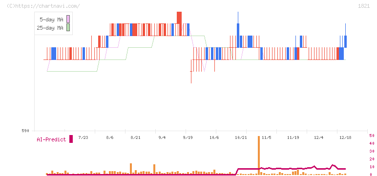 三井住友建設(1821)の日足チャート