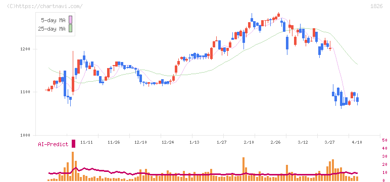 佐田建設(1826)の日足チャート