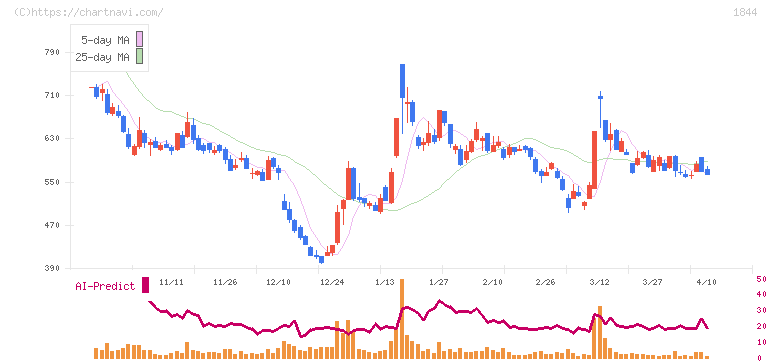 大盛工業(1844)の日足チャート