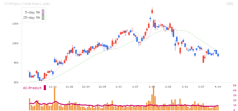 淺沼組(1852)の日足チャート