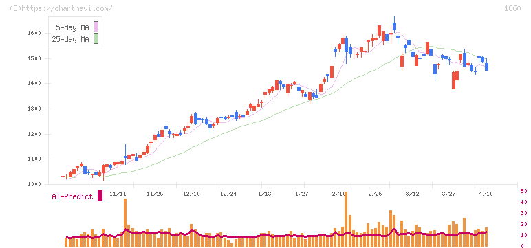 戸田建設(1860)の日足チャート