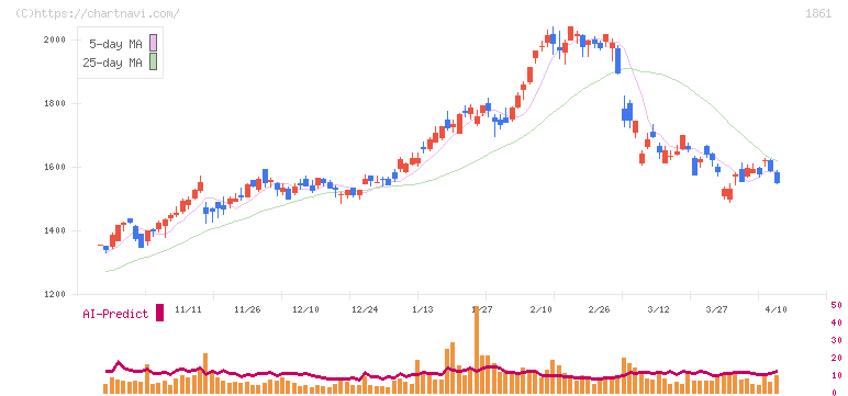 熊谷組(1861)の日足チャート