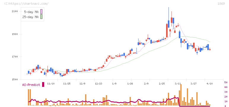 名工建設(1869)の日足チャート