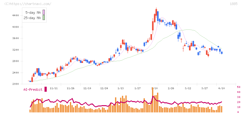東亜建設工業(1885)の日足チャート