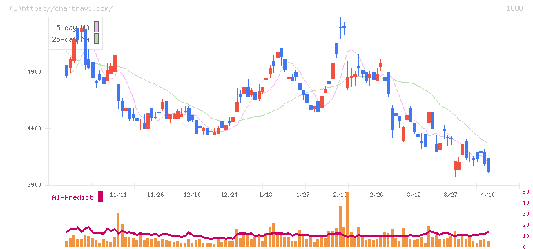 若築建設(1888)の日足チャート