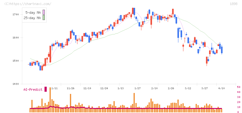 世紀東急工業(1898)の日足チャート