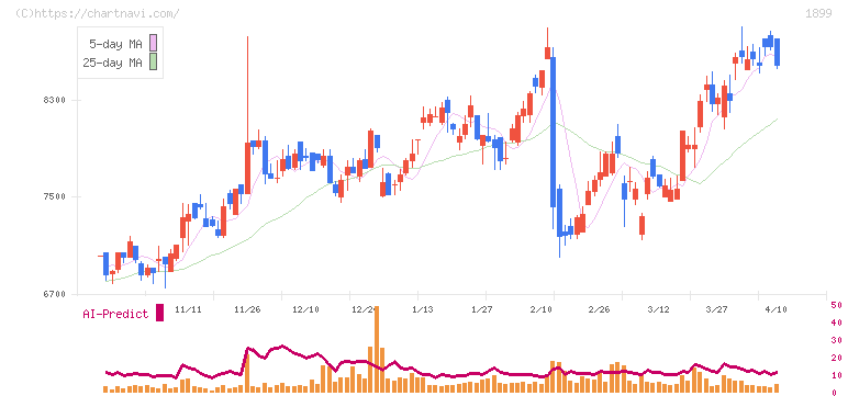 福田組(1899)の日足チャート