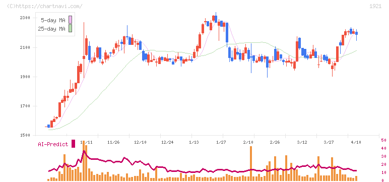 巴コーポレーション(1921)の日足チャート