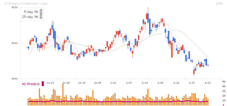 大和ハウス工業(1925)の日足チャート