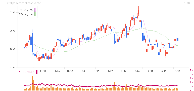 ユアテック(1934)の日足チャート