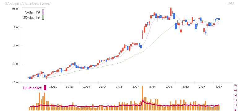 四電工(1939)の日足チャート