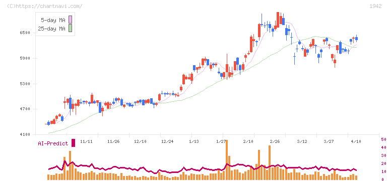 関電工(1942)の日足チャート