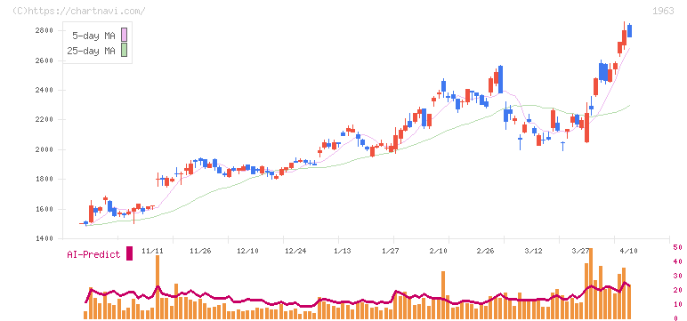 日揮ホールディングス(1963)の日足チャート