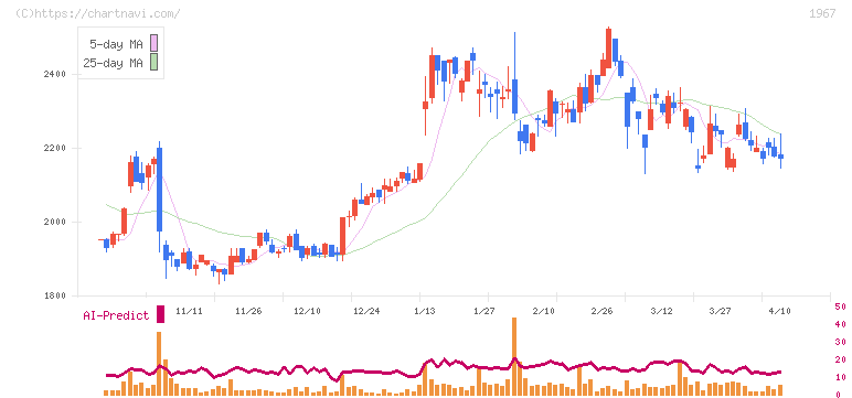 ヤマト(1967)の日足チャート
