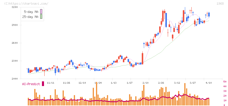 太平電業(1968)の日足チャート
