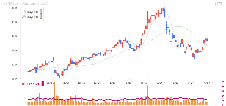朝日工業社(1975)の日足チャート