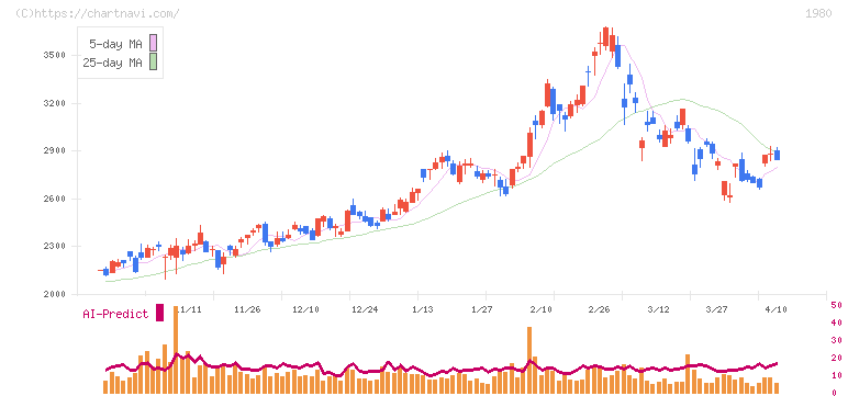 ダイダン(1980)の日足チャート