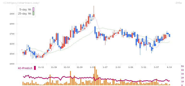 ロゴスホールディングス(205A)の日足チャート