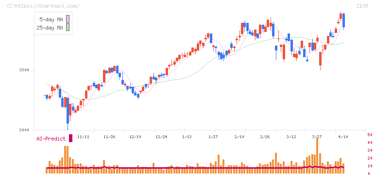 ＤＭ三井製糖(2109)の日足チャート