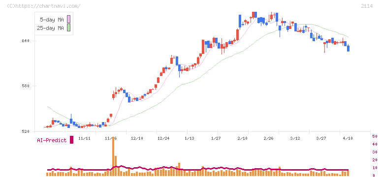 フジ日本(2114)の日足チャート