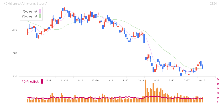 ＪＡＣ　Ｒｅｃｒｕｉｔｍｅｎｔ(2124)の日足チャート