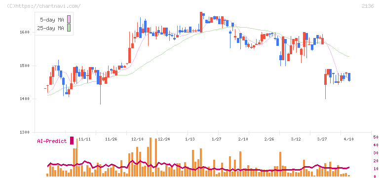 ヒップ(2136)の日足チャート