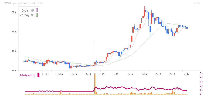 中広(2139)の日足チャート