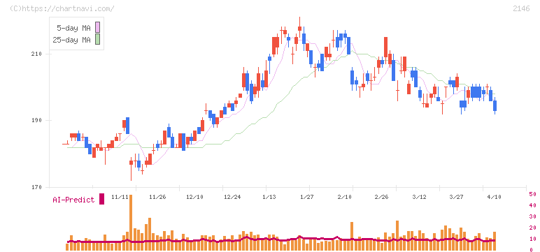 ＵＴグループ(2146)の日足チャート
