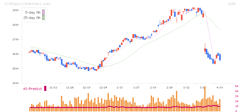 アイティメディア(2148)の日足チャート