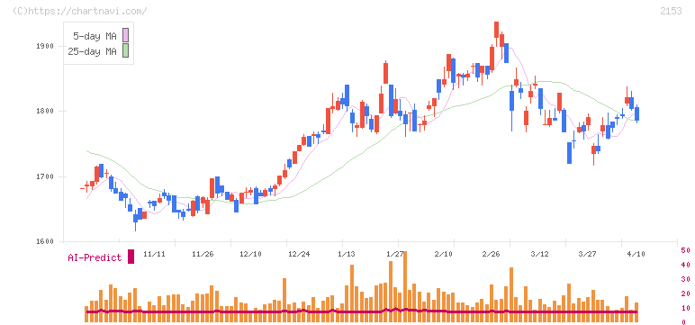 Ｅ・Ｊホールディングス(2153)の日足チャート