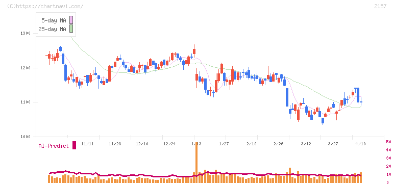 コシダカホールディングス(2157)の日足チャート