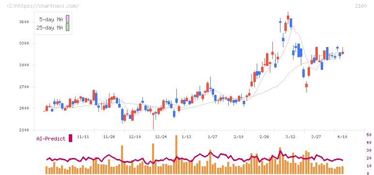 ジーエヌアイグループ(2160)の日足チャート