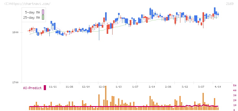 ＣＤＳ(2169)の日足チャート